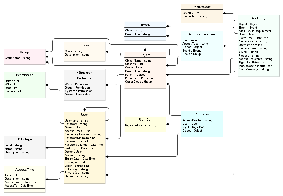 Object Model Design for a Reference Monitor | Château-Logic.com